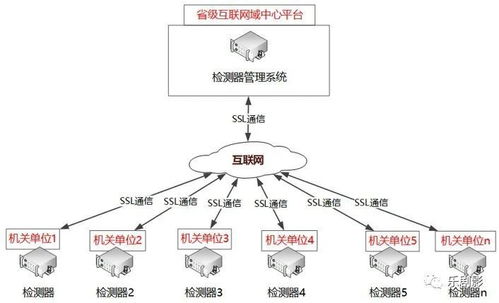 互联网接入检测器产品功能技术简介